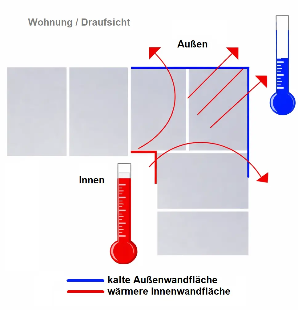 Skizze einer Wohnung zur Erklärung der Feuchtebildung an Außenwänden