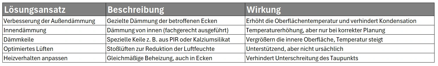 Eine Übersicht möglicher Lösungsansätze, deren Beschreibung und Wirkung